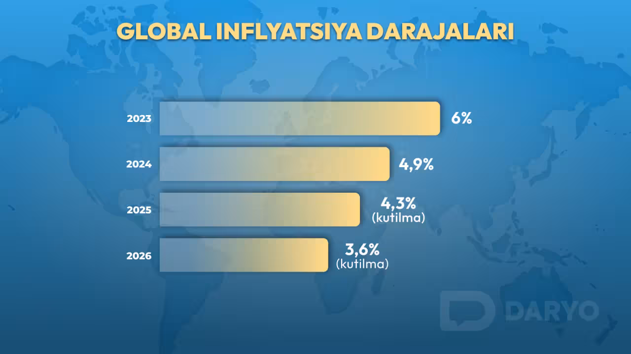 Dunyo boъyicha umumiy inflyatsiya darajalari